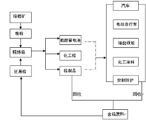 铅产业链示意图