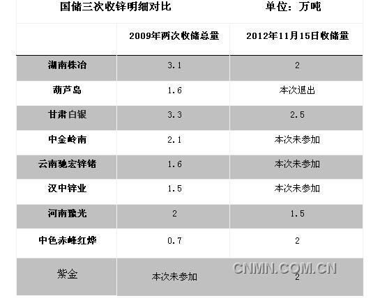 国储收锌