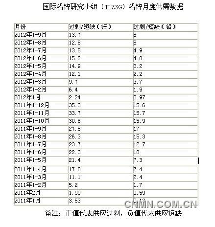 铅锌供需