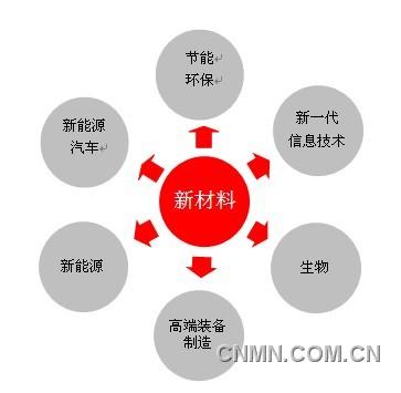 图1 七大战略性新兴产业