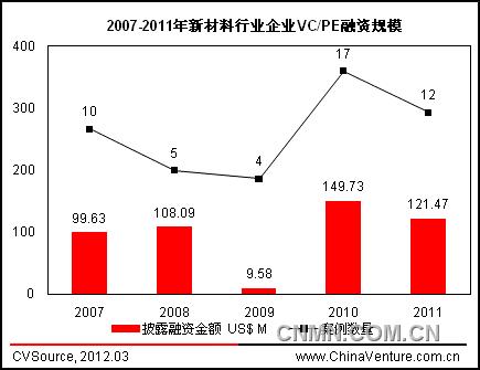 图2 2007-2011年新材料行业企业VCPE融资规模