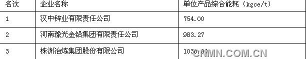 汉中豫光株冶入围锌能效标杆企业