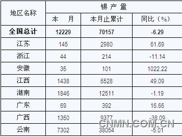 有色金属工业协会：2012年1-6月份锡产量数据