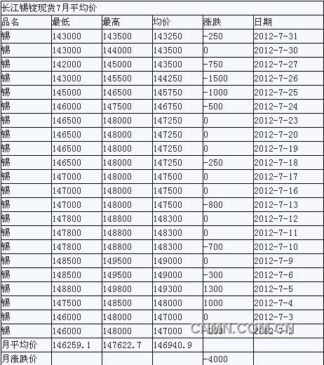 长江锡锭现货7月平均价（7月1日—31日）