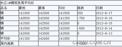 长江1#锡现货周平均价（8月13日—17日）