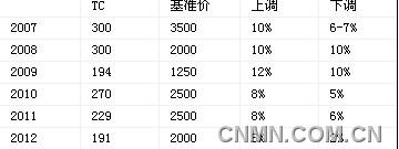 来锌精矿TC