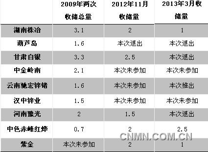 锌收储