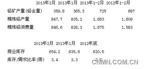 1-2月全球铅市供应过剩8,000吨