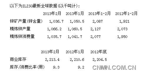 1-2月全球锌市供应过剩5万吨