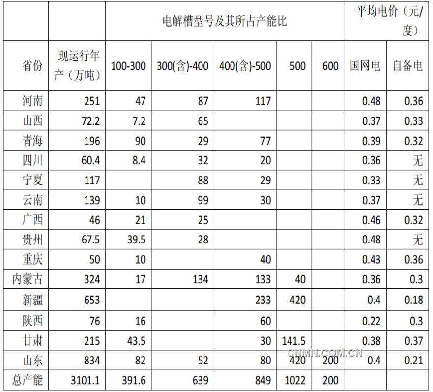 10月份电解铝平均电价在0.3元以上