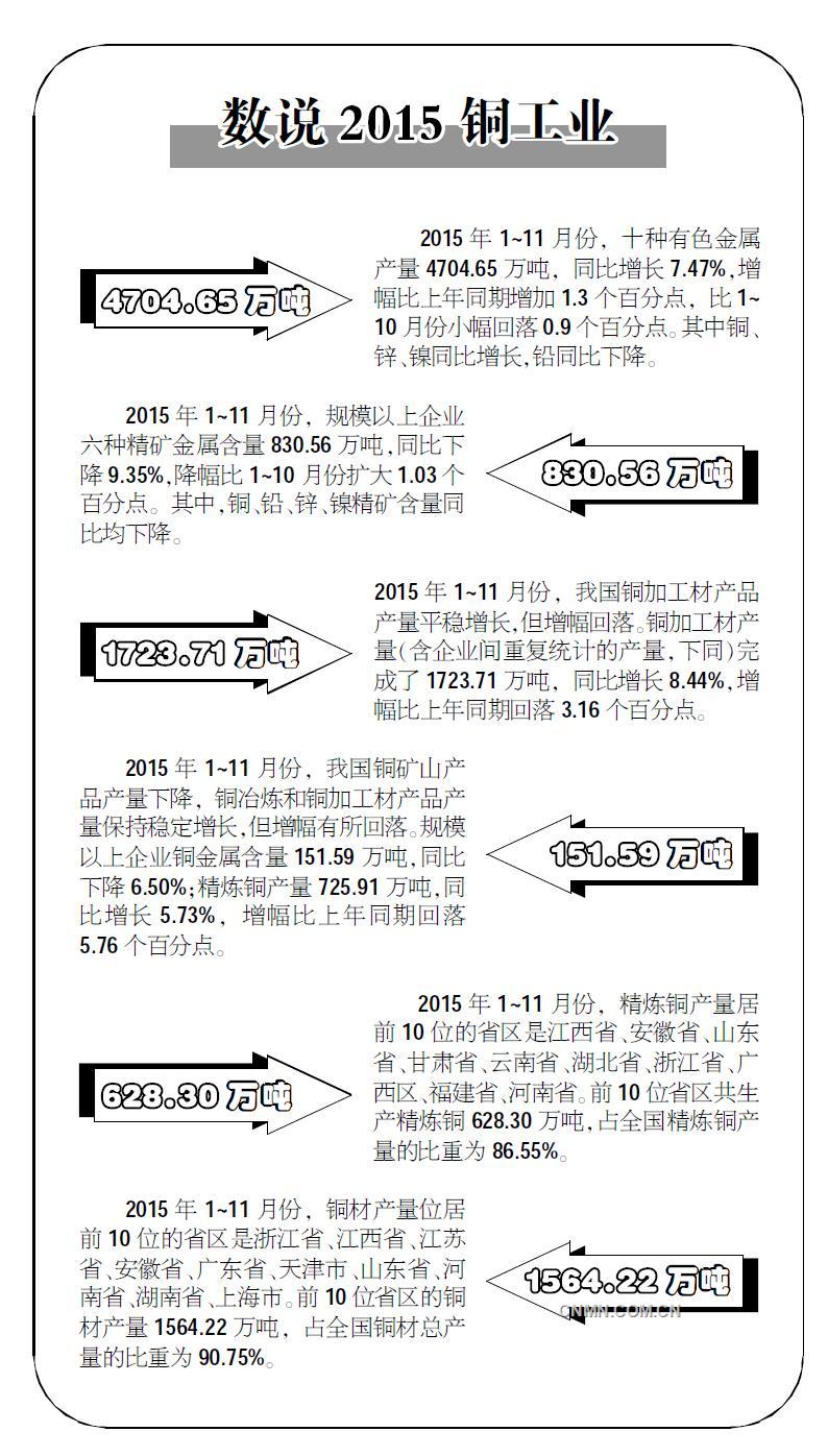 数说2015铜工业