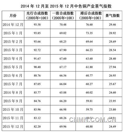 中色铜产业景气指数报告（2015年12月）