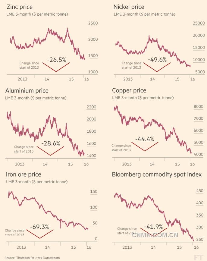 此图分别展示了锌、镍、铝、铜、铁矿石的三个月期货价格以及彭博大宗商品现货指数2013年以来走势。如图所示，这些金属两年来至少跌去26%以上，跌幅最大的铁矿石价格已跌去接近70%。
