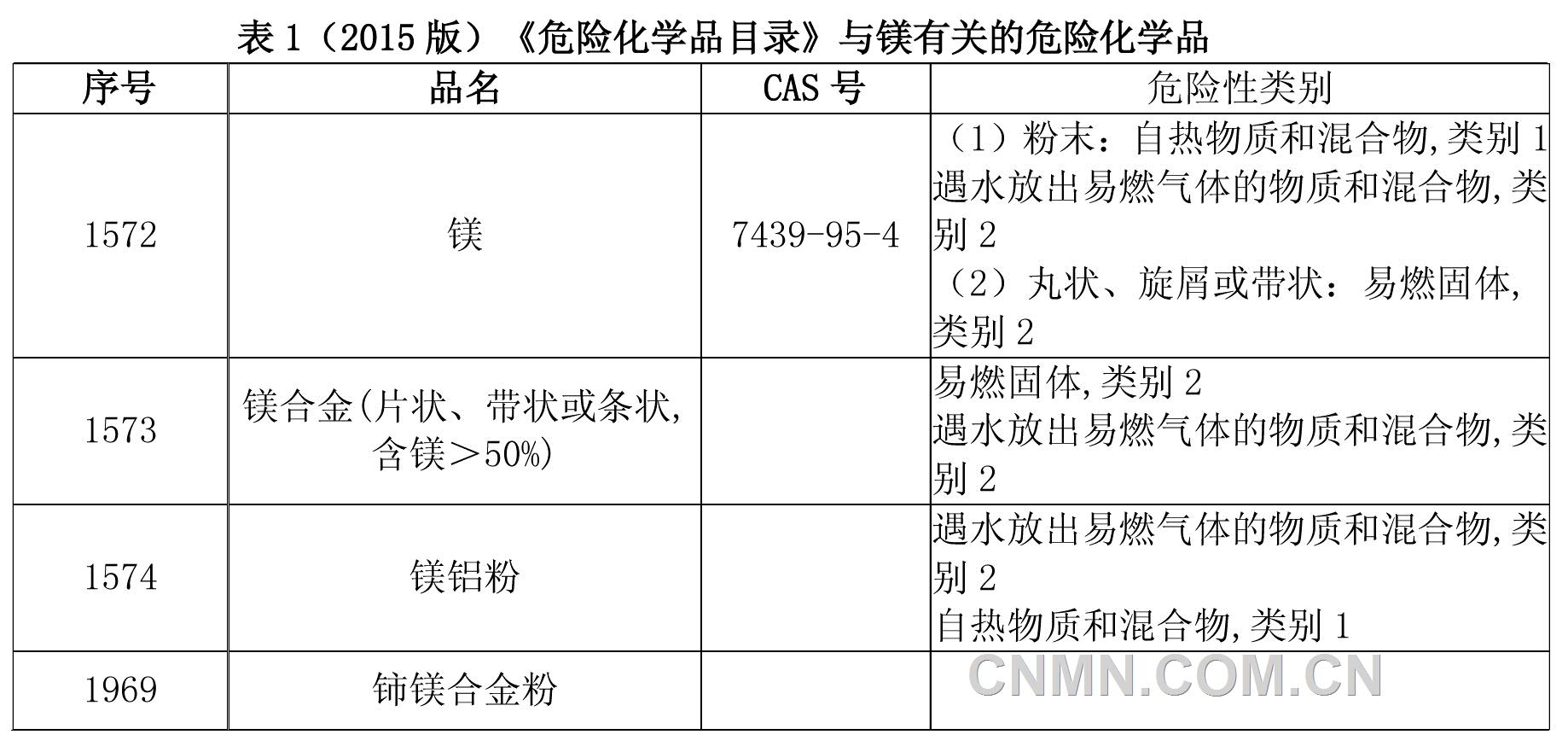 2015新版目录中列出的与镁有关的危险化学品