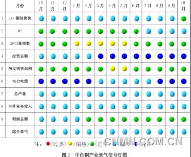 中色铜产业景气指数报告