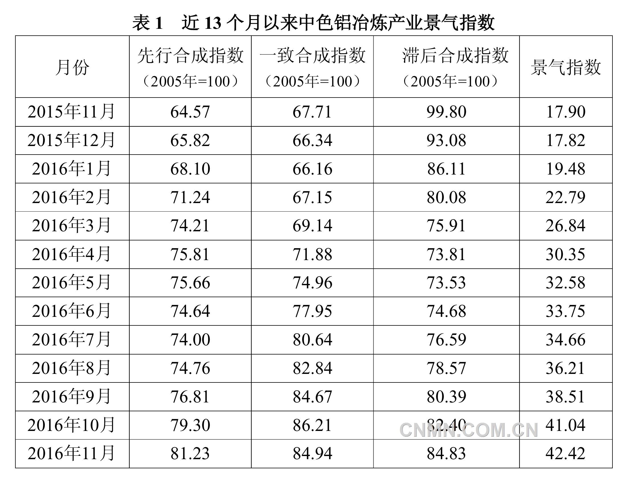 【11月铝指数】铝价持续上涨并屡创新高