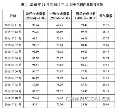 中色铜产业景气指数报告(2016年11月)