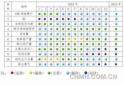 中色铝冶炼产业月度景气指数报告（2016年1月）