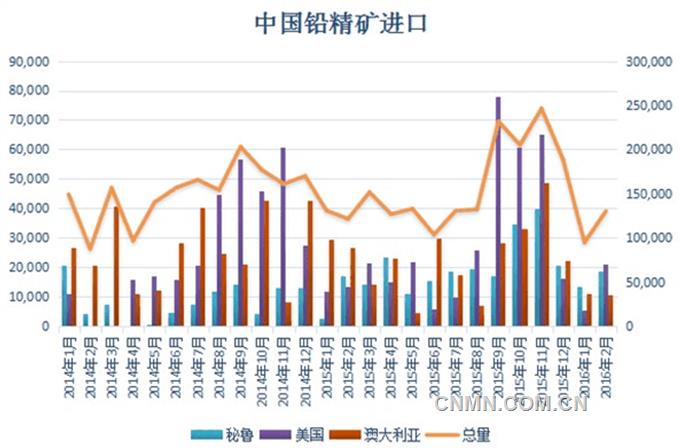 铅精矿进口1