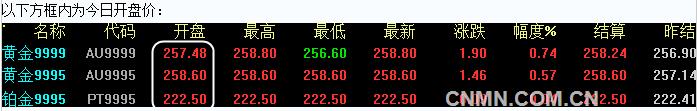 上海黄金交易所2016年6月1日开盘行情