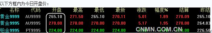 2016年6月13日上海黄金交易所开盘行情