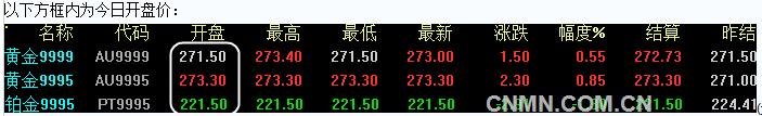 2016年6月15日上海黄金交易所开盘行情