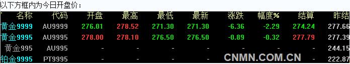 2016年6月17日上海黄金交易所开盘行情