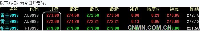 2016年6月20日上海黄金交易所开盘行情