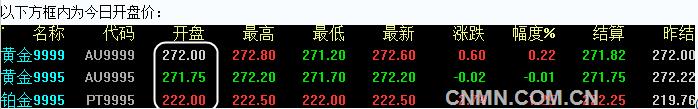 2016年6月21日上海黄金交易所开盘行情