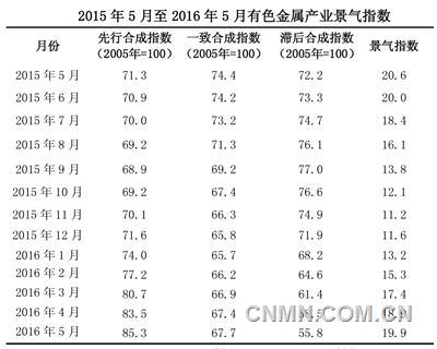 中经有色金属产业月度景气指数