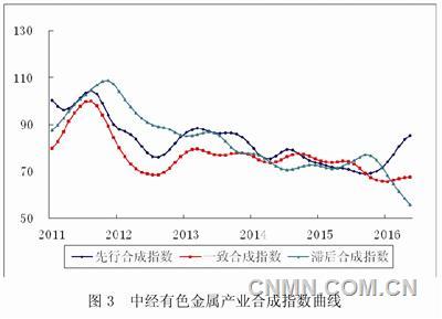 中经有色金属产业月度景气指数