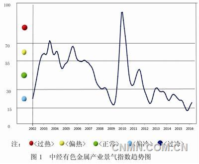 中经有色金属产业月度景气指数