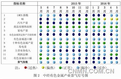 中经有色金属产业月度景气指数