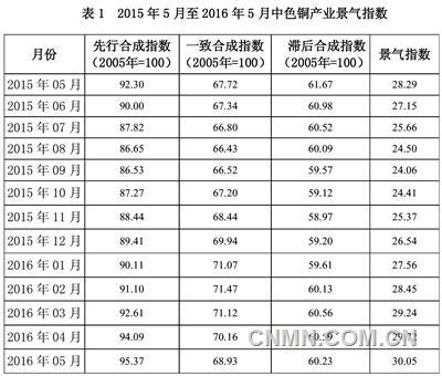 中色铜产业景气指数报告（2016年5月）