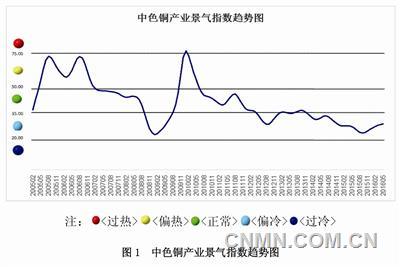 中色铜产业景气指数报告（2016年5月）