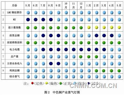 中色铜产业景气指数报告（2016年5月）