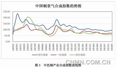 中色铜产业景气指数报告（2016年5月）