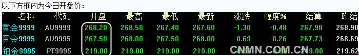 2016年6月24日上海黄金交易所开盘行情