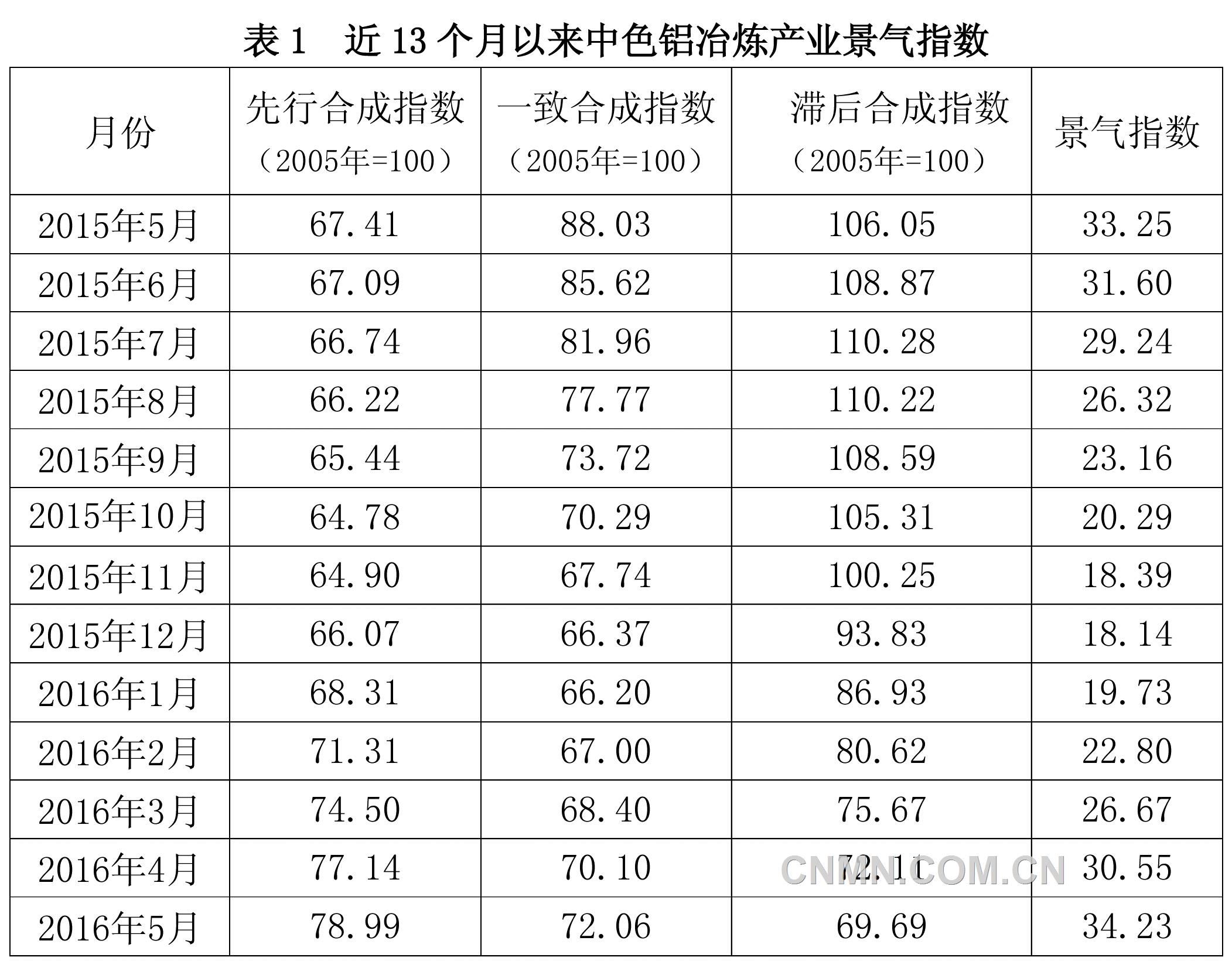 5月中色铝冶炼产业月度景气指数报告