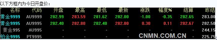 2016年6月30日上海黄金交易所开盘行情