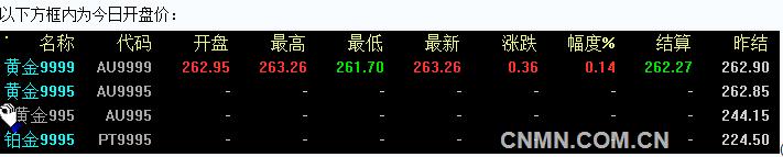 6月8日上海黄金交易所开盘行情