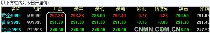 2016年7月11日上海黄金交易所开盘行情