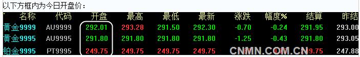 2016年7月12日上海黄金交易所开盘行情