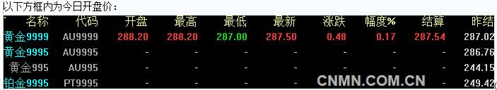 2016年7月20日上海黄金交易所开盘行情