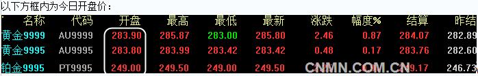 2016年7月22日上海黄金交易所开盘行情