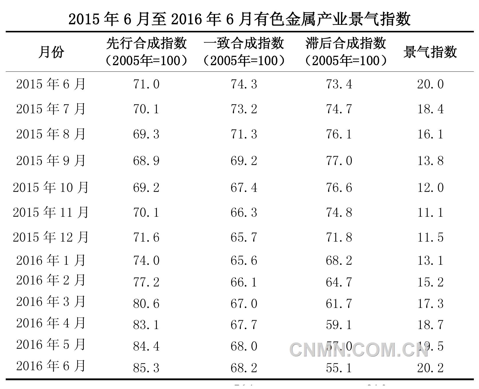 有色金属产业景气指数在偏冷区间继续小幅回升