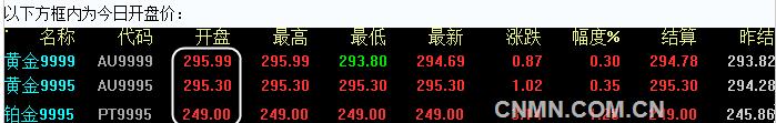 2016年7月7日上海黄金交易所开盘行情