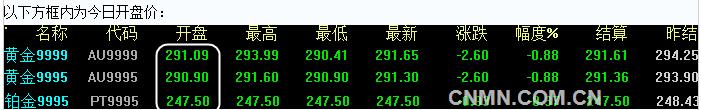 2016年7月8日上海黄金交易所开盘行情