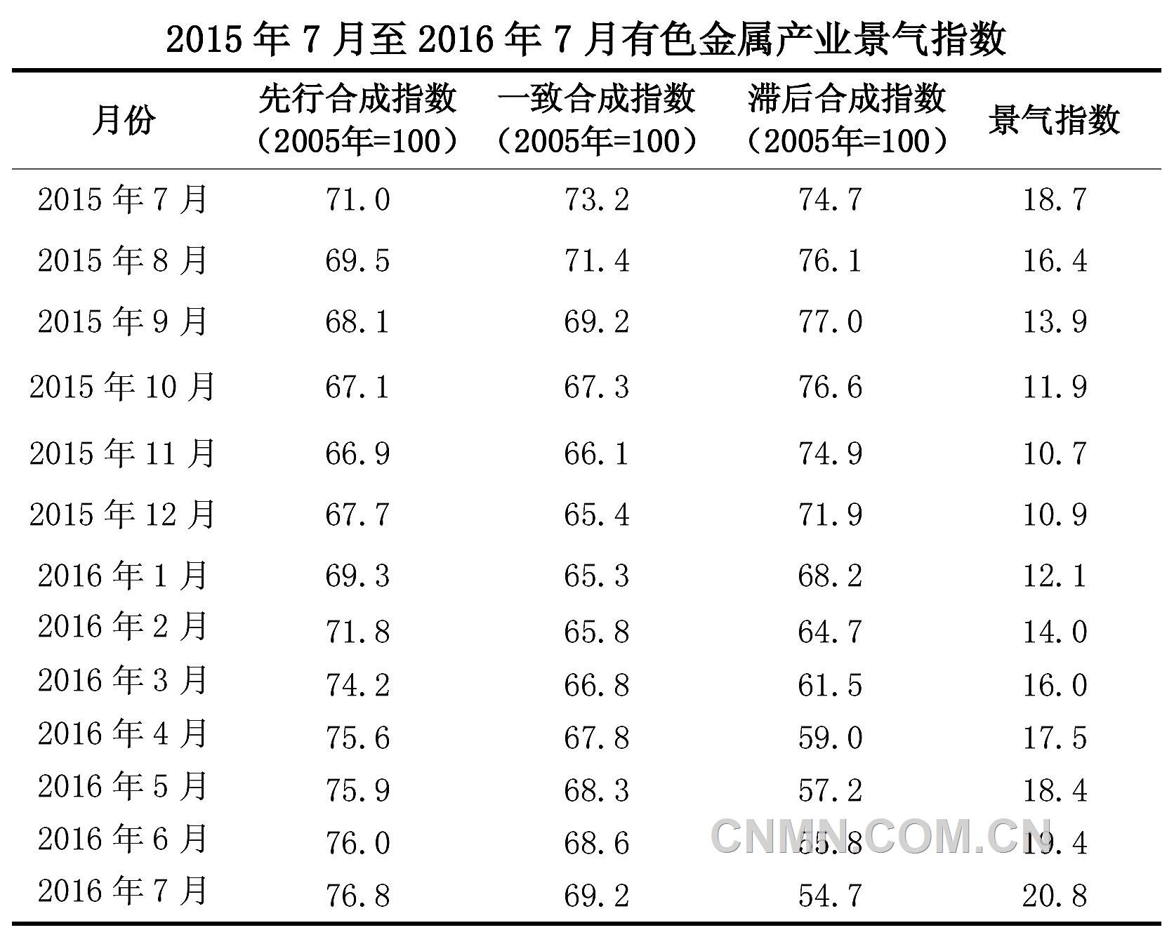 铜产业景气指数呈现小幅震荡上升趋势