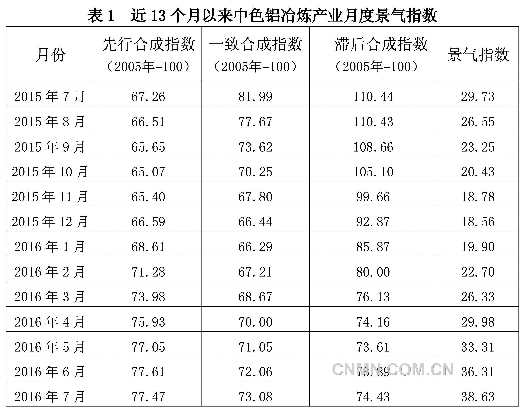 铝冶炼行业生产稳中有降 行业整体盈利